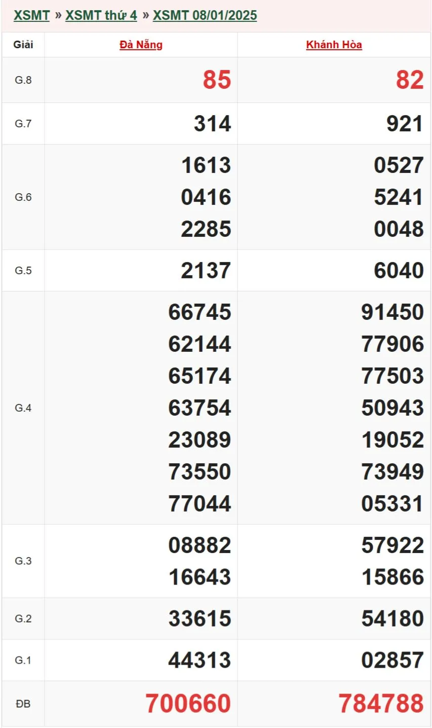 Dự Đoán XSMT Hôm Nay – Soi Cầu Miền Trung Chính Xác Ngày 08/1/2025 tại Kubet Casino