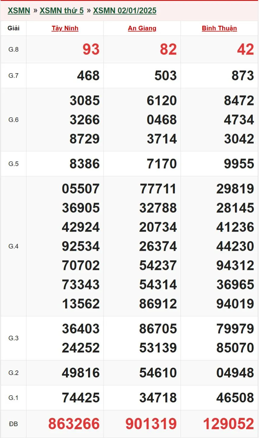 Dự Đoán XSMN 02-1-2025: Chiến Lược Chốt Số Độc Quyền Cùng kubet kubet77